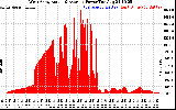 Solar PV/Inverter Performance West Array Actual & Average Power Output