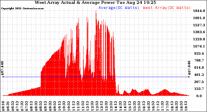 Solar PV/Inverter Performance West Array Actual & Average Power Output