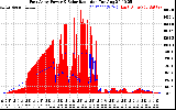 Solar PV/Inverter Performance East Array Power Output & Solar Radiation