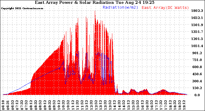 Solar PV/Inverter Performance East Array Power Output & Solar Radiation