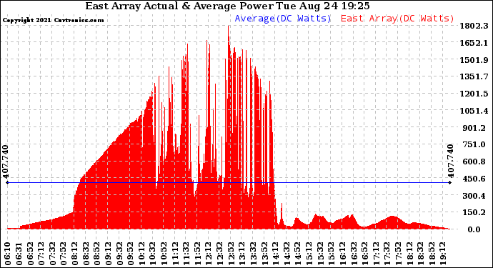 Solar PV/Inverter Performance East Array Actual & Average Power Output