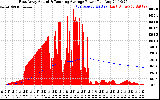 Solar PV/Inverter Performance East Array Actual & Running Average Power Output