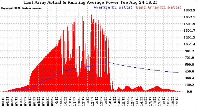 Solar PV/Inverter Performance East Array Actual & Running Average Power Output