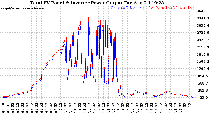 Solar PV/Inverter Performance PV Panel Power Output & Inverter Power Output