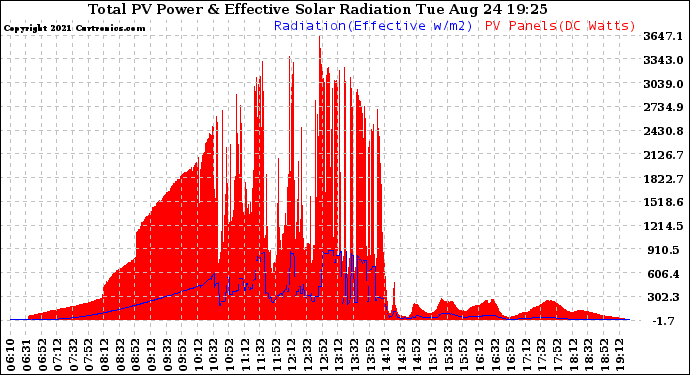 Solar PV/Inverter Performance Total PV Panel Power Output & Effective Solar Radiation