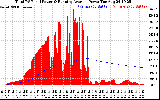 Solar PV/Inverter Performance Total PV Panel & Running Average Power Output