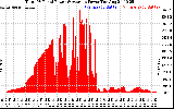 Solar PV/Inverter Performance Total PV Panel Power Output