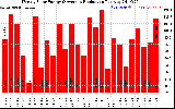 Solar PV/Inverter Performance Weekly Solar Energy Production