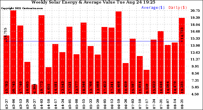 Solar PV/Inverter Performance Weekly Solar Energy Production Value