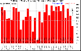 Solar PV/Inverter Performance Daily Solar Energy Production