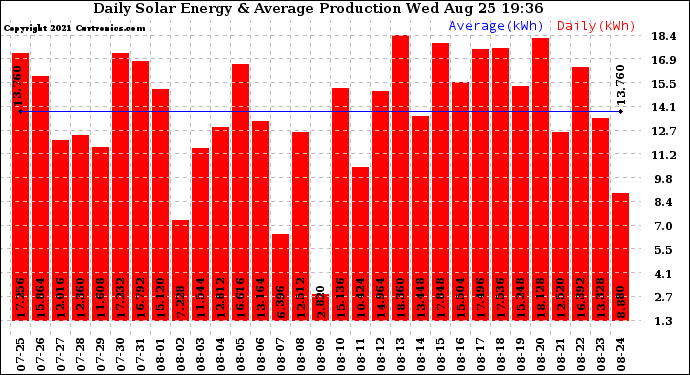 Solar PV/Inverter Performance Daily Solar Energy Production