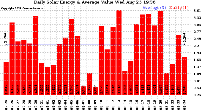 Solar PV/Inverter Performance Daily Solar Energy Production Value