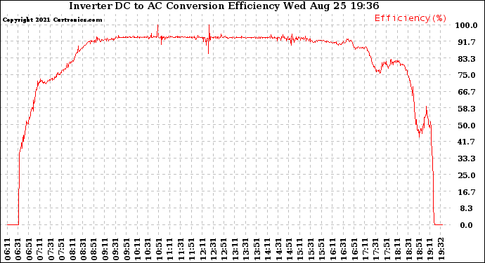 Solar PV/Inverter Performance Inverter DC to AC Conversion Efficiency