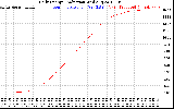 Solar PV/Inverter Performance Daily Energy Production