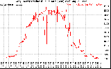 Solar PV/Inverter Performance Daily Energy Production Per Minute