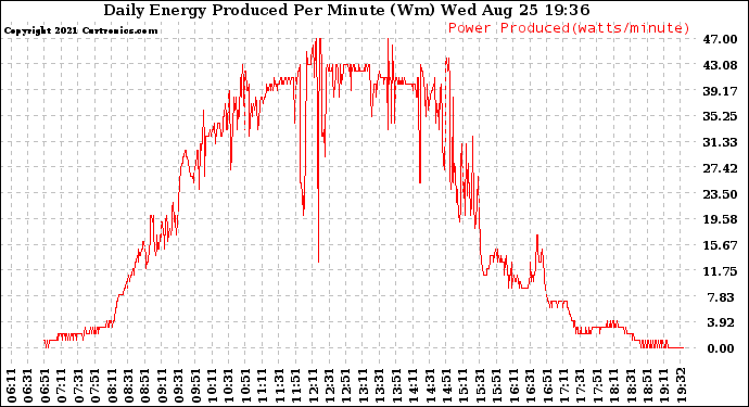 Solar PV/Inverter Performance Daily Energy Production Per Minute