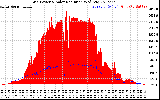 Solar PV/Inverter Performance Grid Power & Solar Radiation