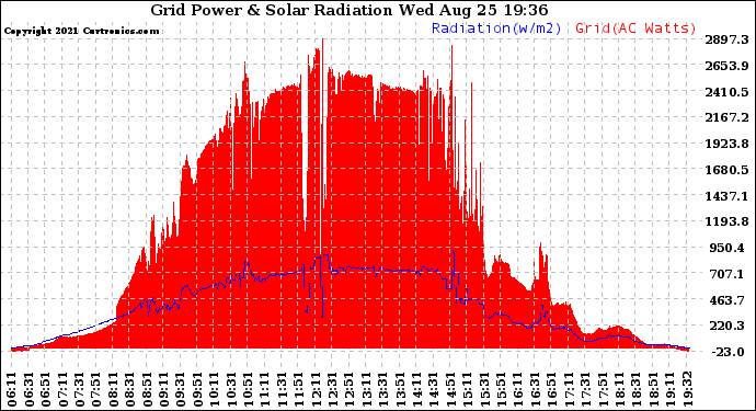 Solar PV/Inverter Performance Grid Power & Solar Radiation