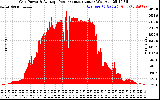 Solar PV/Inverter Performance Inverter Power Output