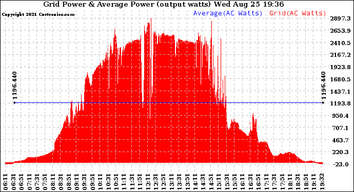 Solar PV/Inverter Performance Inverter Power Output