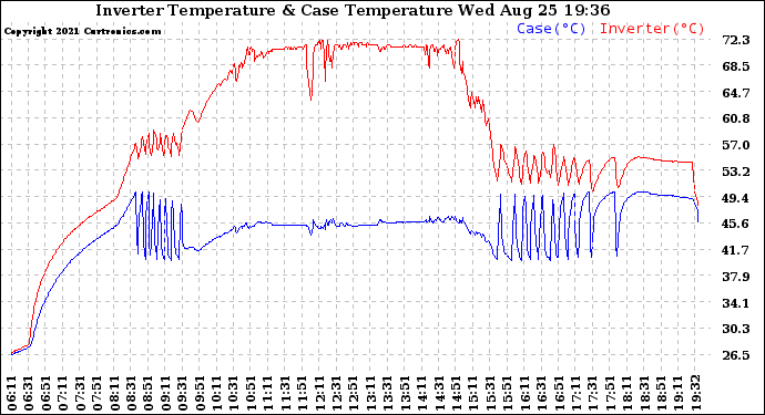 Solar PV/Inverter Performance Inverter Operating Temperature