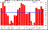 Solar PV/Inverter Performance Monthly Solar Energy Value Average Per Day ($)