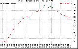 Solar PV/Inverter Performance Outdoor Temperature