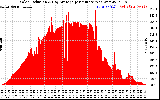 Solar PV/Inverter Performance Solar Radiation & Day Average per Minute