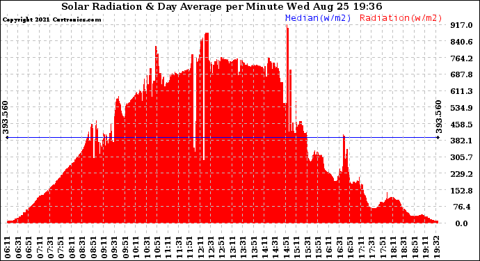 Solar PV/Inverter Performance Solar Radiation & Day Average per Minute