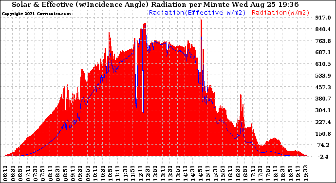 Solar PV/Inverter Performance Solar Radiation & Effective Solar Radiation per Minute