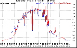 Solar PV/Inverter Performance Photovoltaic Panel Current Output