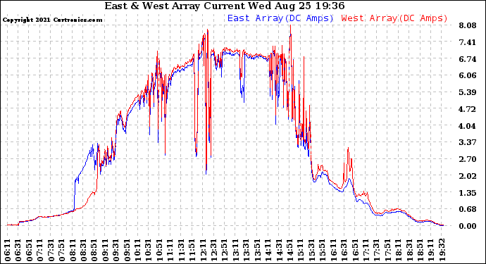 Solar PV/Inverter Performance Photovoltaic Panel Current Output