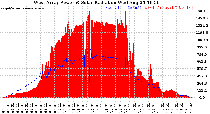 Solar PV/Inverter Performance West Array Power Output & Solar Radiation