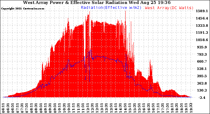 Solar PV/Inverter Performance West Array Power Output & Effective Solar Radiation