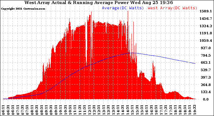 Solar PV/Inverter Performance West Array Actual & Running Average Power Output