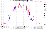 Solar PV/Inverter Performance Photovoltaic Panel Power Output