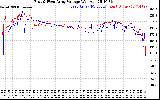 Solar PV/Inverter Performance Photovoltaic Panel Voltage Output