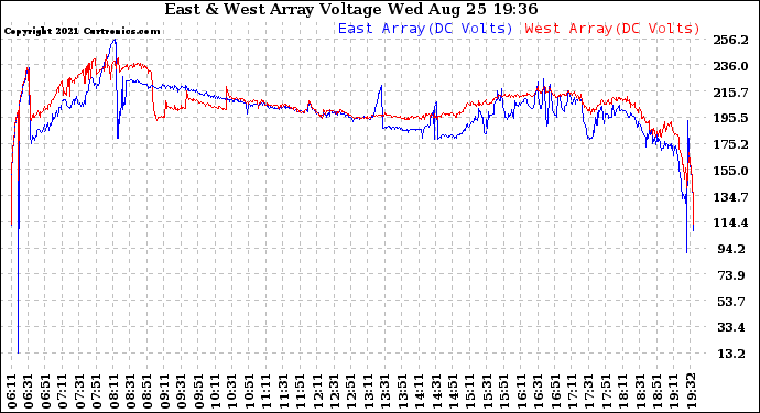 Solar PV/Inverter Performance Photovoltaic Panel Voltage Output