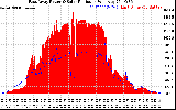 Solar PV/Inverter Performance East Array Power Output & Solar Radiation