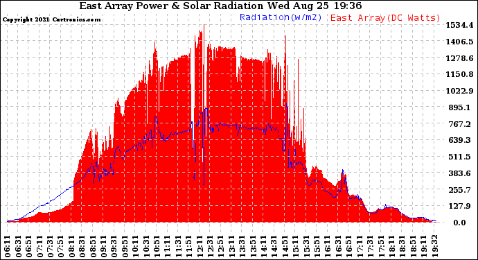 Solar PV/Inverter Performance East Array Power Output & Solar Radiation