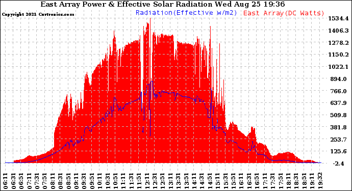 Solar PV/Inverter Performance East Array Power Output & Effective Solar Radiation