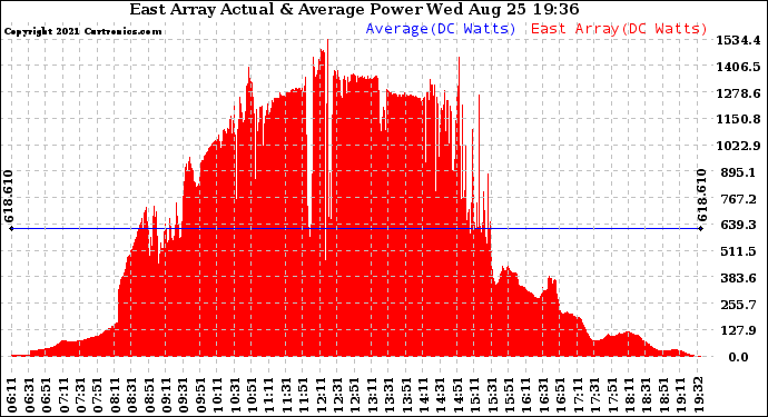 Solar PV/Inverter Performance East Array Actual & Average Power Output