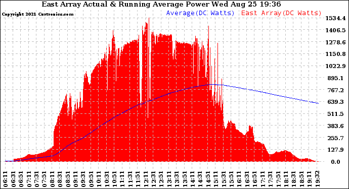 Solar PV/Inverter Performance East Array Actual & Running Average Power Output