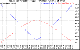 Solar PV/Inverter Performance Sun Altitude Angle & Sun Incidence Angle on PV Panels