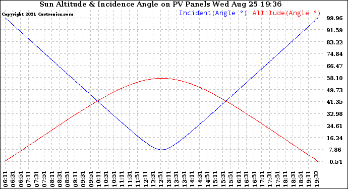 Solar PV/Inverter Performance Sun Altitude Angle & Sun Incidence Angle on PV Panels