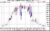 Solar PV/Inverter Performance PV Panel Power Output & Inverter Power Output