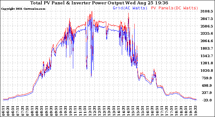 Solar PV/Inverter Performance PV Panel Power Output & Inverter Power Output