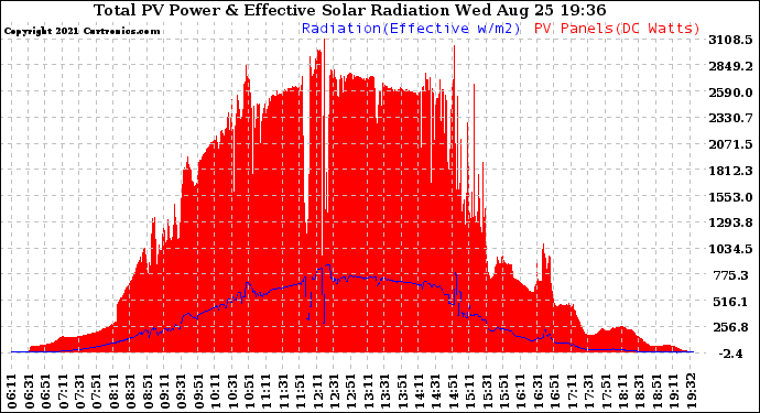 Solar PV/Inverter Performance Total PV Panel Power Output & Effective Solar Radiation