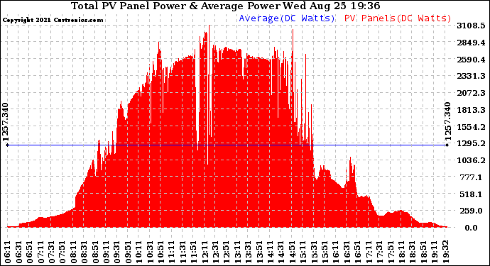 Solar PV/Inverter Performance Total PV Panel Power Output