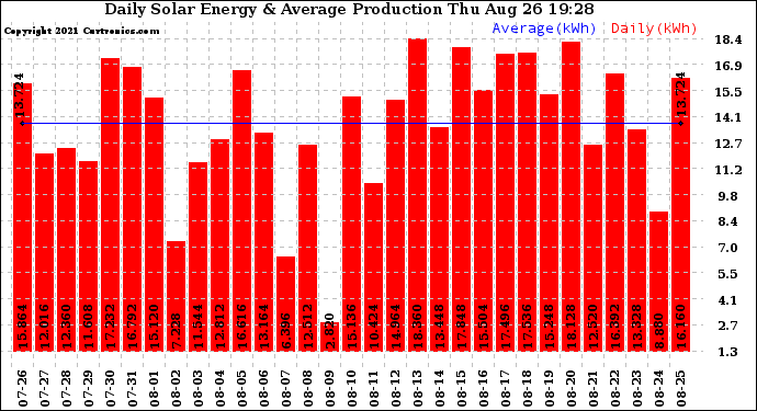 Solar PV/Inverter Performance Daily Solar Energy Production